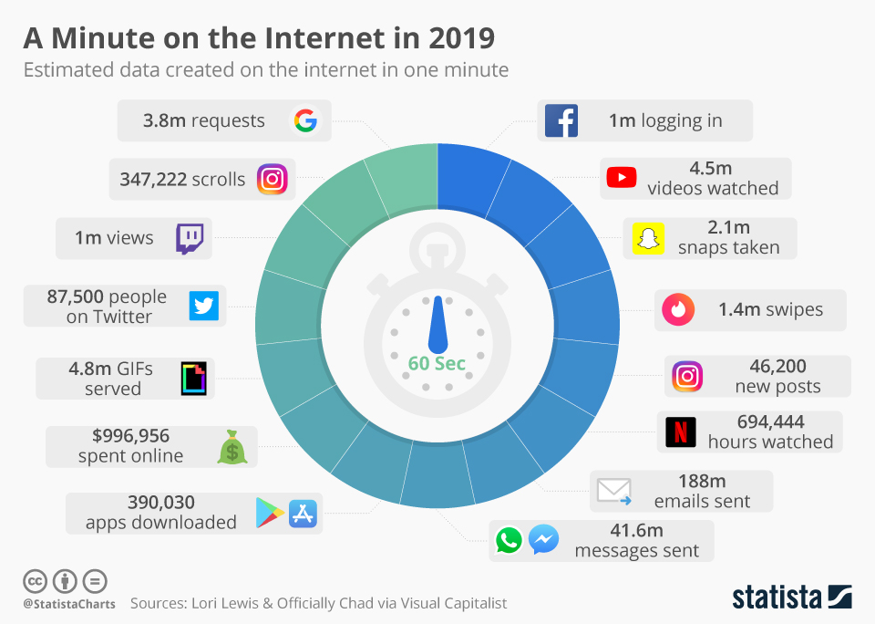 A Minute on the Internet 2019