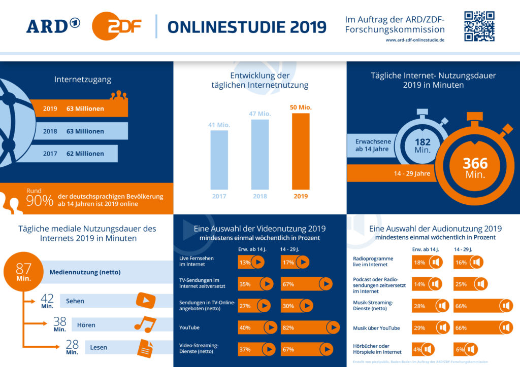 Die ARD/ZDF-Onlinestudie wurde veröffentlicht. Wichtige Zahlen für alle Online-Marketer 2